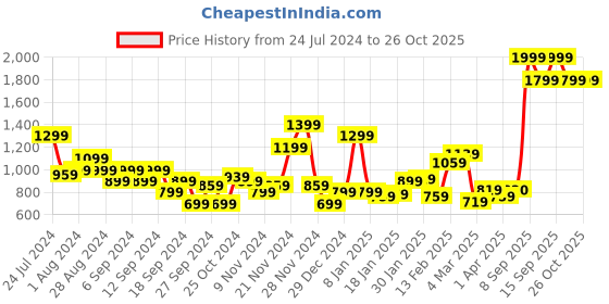 myntra.com Puma Performance Graphic Typography Printed dryCELL Running T-shirt puma Price History Graph from 24 Jul 2024 to 26 Oct 2025