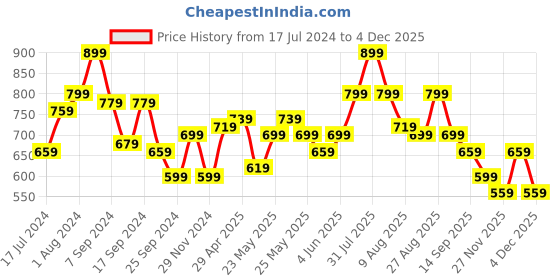 myntra.com Puma PERFORMANCE HEATHER CAT Top puma Price History Graph from 17 Jul 2024 to 4 Dec 2025