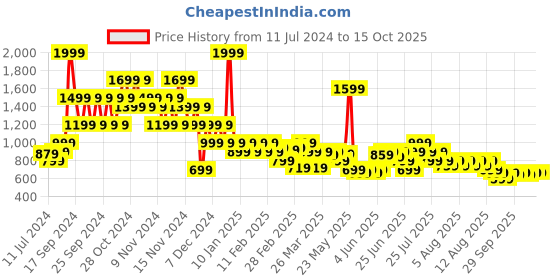 myntra.com Puma Performance Heather Cat Training T-Shirt puma Price History Graph from 11 Jul 2024 to 14 Oct 2025