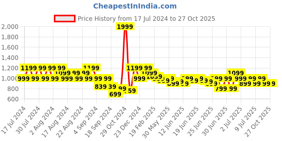 myntra.com Puma Performance Heather Round Neck Training T-shirt puma Price History Graph from 17 Jul 2024 to 27 Oct 2025