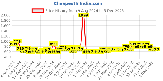 myntra.com Puma PERFORMANCE HEATHER T-Shirt puma Price History Graph from 9 Aug 2024 to 4 Dec 2025