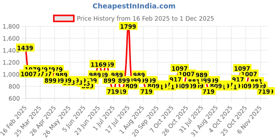 myntra.com Puma Performance Men Colorblocked Mid Rise Cricket Shorts puma Price History Graph from 16 Feb 2025 to 30 Nov 2025