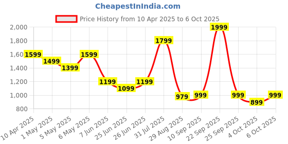 myntra.com Puma Performance Men Pants puma Price History Graph from 10 Apr 2025 to 6 Oct 2025