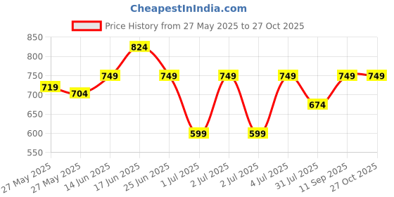 myntra.com Puma Performance Men Solid Polo Collar T-shirt puma Price History Graph from 27 May 2025 to 27 Oct 2025
