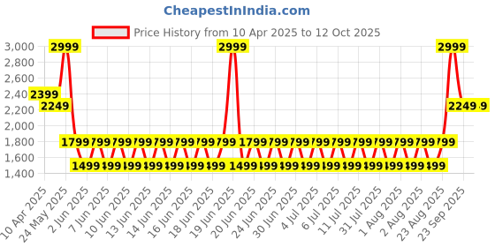 myntra.com Puma Performance Men's Pants puma Price History Graph from 10 Apr 2025 to 12 Oct 2025