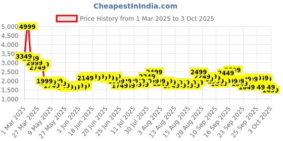 myntra.com Puma Performance Mock Collar Tracksuit puma Price History Graph from 1 Mar 2025 to 3 Oct 2025