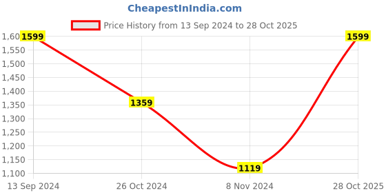 myntra.com Puma PERFORMANCE Regular Fit Drycell Technology T-Shirt puma Price History Graph from 13 Sep 2024 to 28 Oct 2025
