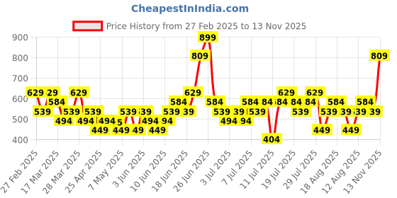 myntra.com Puma Performance Train Unisex Pack Of 2 Ankle Length Socks puma Price History Graph from 27 Feb 2025 to 13 Nov 2025