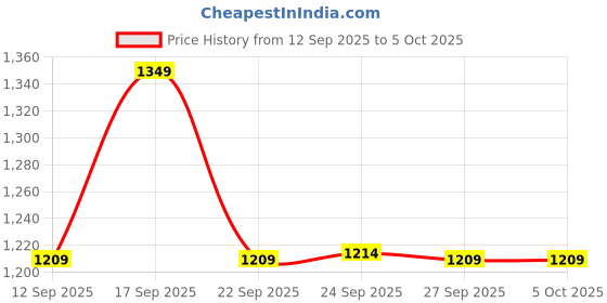 myntra.com Puma Performance Training Socks Pack of 3 puma Price History Graph from 12 Sep 2025 to 4 Oct 2025
