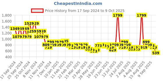 myntra.com Puma Performance Training Tee puma Price History Graph from 17 Sep 2024 to 9 Oct 2025