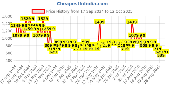 myntra.com Puma Performance Training Tee puma Price History Graph from 17 Sep 2024 to 11 Oct 2025