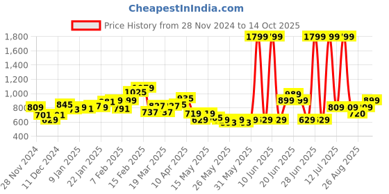 myntra.com Puma Performance Woven 7" Men Regular Fit Training Shorts puma Price History Graph from 28 Nov 2024 to 14 Oct 2025