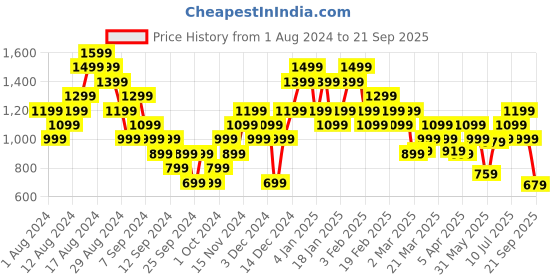 myntra.com Puma Perimeter Performance Graphic Printed dryCELL Basketball T-shirt puma Price History Graph from 1 Aug 2024 to 21 Sep 2025