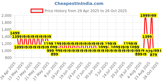 myntra.com Puma Persona Unisex Leather Wallet puma Price History Graph from 29 Apr 2025 to 26 Oct 2025