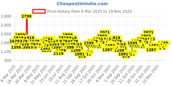 myntra.com Puma Phantom Printed Backpack puma Price History Graph from 6 Mar 2025 to 19 Nov 2025