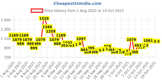 myntra.com Puma Phase Backpack puma Price History Graph from 1 Aug 2025 to 17 Oct 2025
