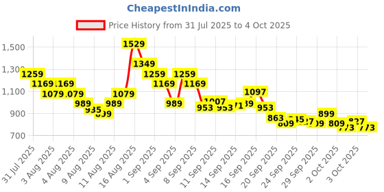 myntra.com Puma Phase Backpack puma Price History Graph from 31 Jul 2025 to 4 Oct 2025