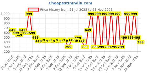 myntra.com Puma Phase Brand Logo Printed Sling Bag puma Price History Graph from 31 Jul 2025 to 28 Nov 2025