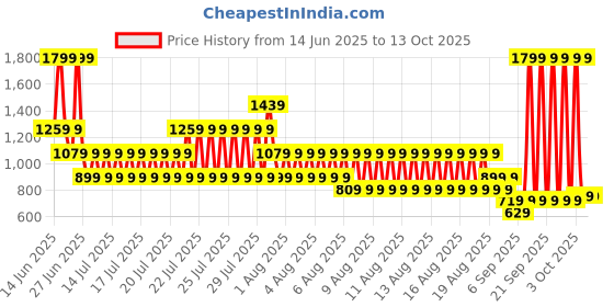 myntra.com Puma Phase Brand Logo Printed Small Backpack puma Price History Graph from 14 Jun 2025 to 12 Oct 2025