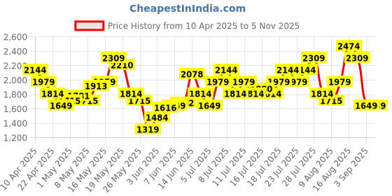myntra.com Puma Phase College Women Small Grip Backpack puma Price History Graph from 10 Apr 2025 to 3 Nov 2025