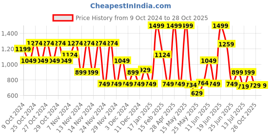 myntra.com Puma Phase Kid's Small Backpack puma Price History Graph from 9 Oct 2024 to 28 Oct 2025