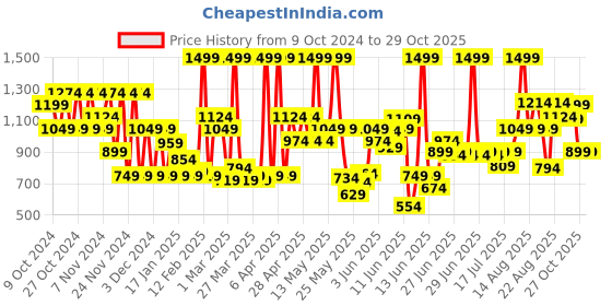 myntra.com Puma Phase Kid's Small Backpack puma Price History Graph from 9 Oct 2024 to 29 Oct 2025