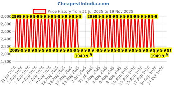 myntra.com Puma Phase Logo Printed Padded Laptop Backpack puma Price History Graph from 31 Jul 2025 to 19 Nov 2025