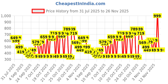 myntra.com Puma PHASE Packable Brand Logo Printed Oversized Shopper Tote Bag puma Price History Graph from 31 Jul 2025 to 26 Nov 2025