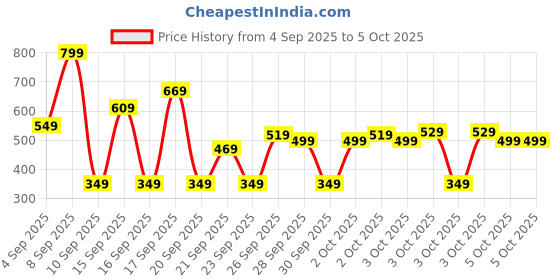 myntra.com Puma PHASE PACKABLE Tote puma Price History Graph from 4 Sep 2025 to 3 Oct 2025