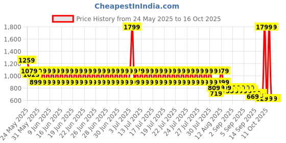 myntra.com PUMA PHASE Phase Kids Printed Backpack puma Price History Graph from 24 May 2025 to 16 Oct 2025