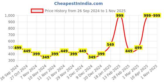 myntra.com Puma Phase Printed Portable Bag puma Price History Graph from 26 Sep 2024 to 31 Oct 2025