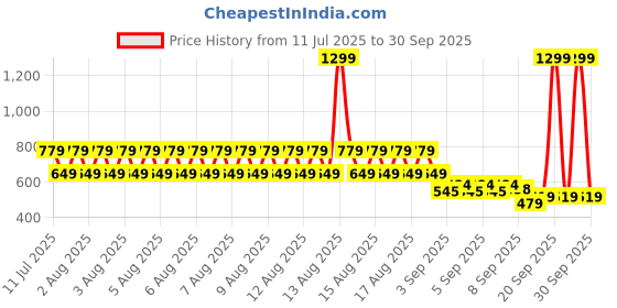 myntra.com Puma Phase Reliable Lightweight Backpack puma Price History Graph from 11 Jul 2025 to 30 Sep 2025