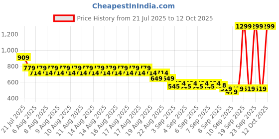 myntra.com Puma Phase Reliable Unisex Brand Logo Lightweight Backpack puma Price History Graph from 21 Jul 2025 to 12 Oct 2025