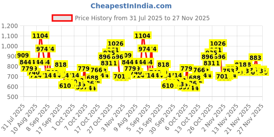 myntra.com Puma PHASE TAPE Portable Messenger Bag puma Price History Graph from 31 Jul 2025 to 25 Nov 2025