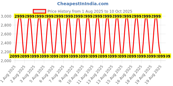 myntra.com Puma Phase Trend-Led Design Hooded Backpack puma Price History Graph from 1 Aug 2025 to 10 Oct 2025