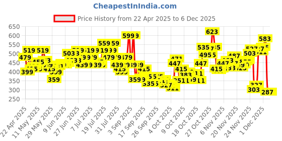 myntra.com Puma Phase Unisex Gym Sack puma Price History Graph from 22 Apr 2025 to 4 Dec 2025