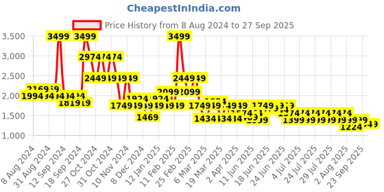 myntra.com Puma Pink Workout High Impact Fast Bra puma Price History Graph from 8 Aug 2024 to 27 Sep 2025