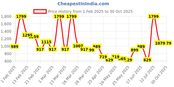 myntra.com Puma Piping CricketBrand Logo Printed Polo Collar T-Shirt puma Price History Graph from 1 Feb 2025 to 29 Oct 2025