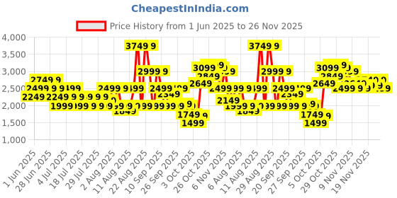 myntra.com Puma Piping Men Tracksuits puma Price History Graph from 1 Jun 2025 to 26 Nov 2025