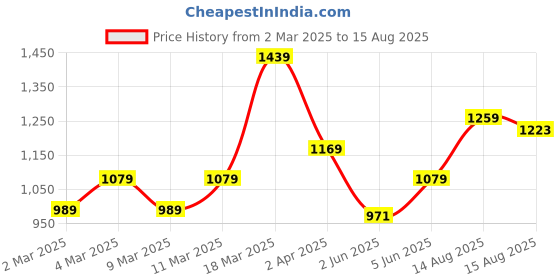 myntra.com Puma Pique Polo Collar T-shirt puma Price History Graph from 2 Mar 2025 to 15 Aug 2025