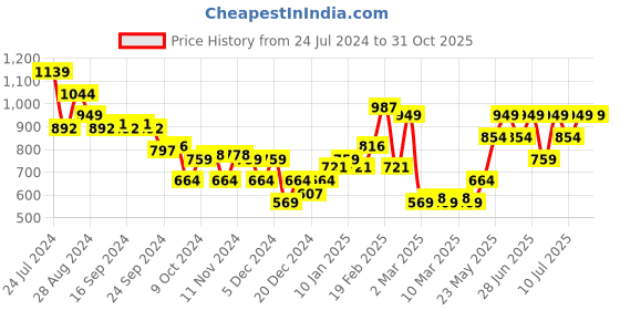 myntra.com Puma Pique Tipping Slim Fit Polo Collar Cotton T-shirt puma Price History Graph from 24 Jul 2024 to 30 Oct 2025