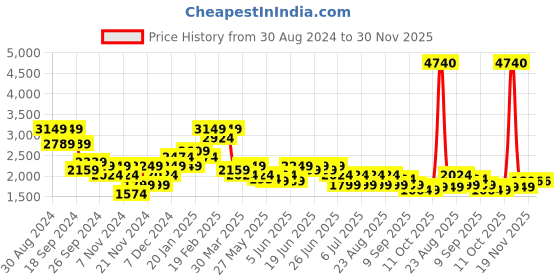 myntra.com Puma Pivot Basketball Women Relaxed Fit Sweat Pants puma Price History Graph from 30 Aug 2024 to 30 Nov 2025