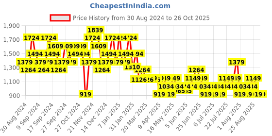 myntra.com Puma Pivot Drop-Shoulder Sleeves Pure Cotton Relaxed Fit Basketball Sports T-shirt puma Price History Graph from 30 Aug 2024 to 25 Oct 2025