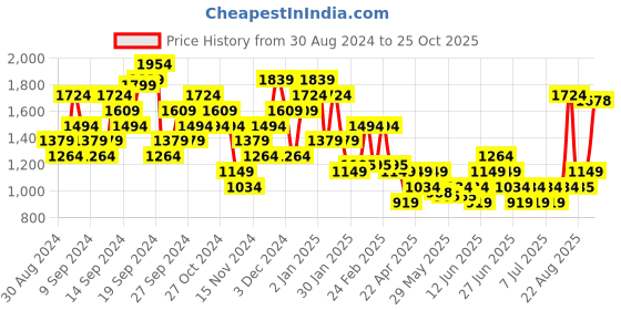 myntra.com Puma Pivot Drop-Shoulder Sleeves Relaxed Fit Pure Cotton Basketball T-shirt puma Price History Graph from 30 Aug 2024 to 25 Oct 2025