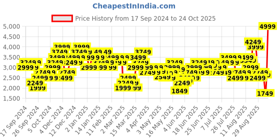 myntra.com Puma Pivot Hooded Relaxed Fit Pure Cotton Basketball Sweatshirt puma Price History Graph from 17 Sep 2024 to 24 Oct 2025