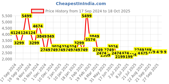 myntra.com Puma PLAY LOUD CLASSICS Hoodie puma Price History Graph from 17 Sep 2024 to 18 Oct 2025