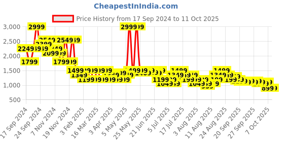 myntra.com Puma PLAY LOUD Retro Club Men Printed Caps puma Price History Graph from 17 Sep 2024 to 11 Oct 2025
