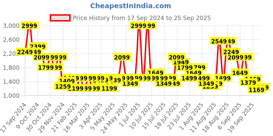 myntra.com Puma PLAY LOUD Retro Club Unisex Cotton Caps puma Price History Graph from 17 Sep 2024 to 25 Sep 2025