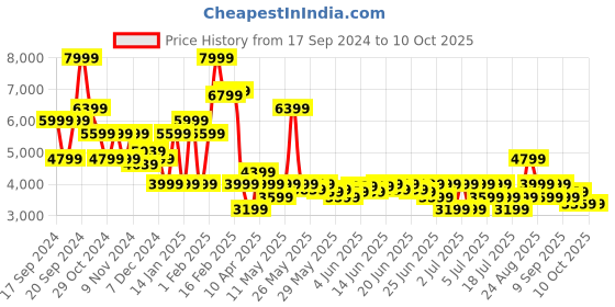 myntra.com Puma PLAY LOUD T7 Unisex Oversized Track Jacket puma Price History Graph from 17 Sep 2024 to 9 Oct 2025