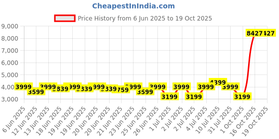 myntra.com Puma PLAY LOUD T7 Unisex Oversized Track Jacket puma Price History Graph from 6 Jun 2025 to 18 Oct 2025